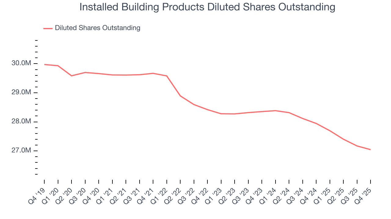 Installed Building Products Diluted Shares Outstanding