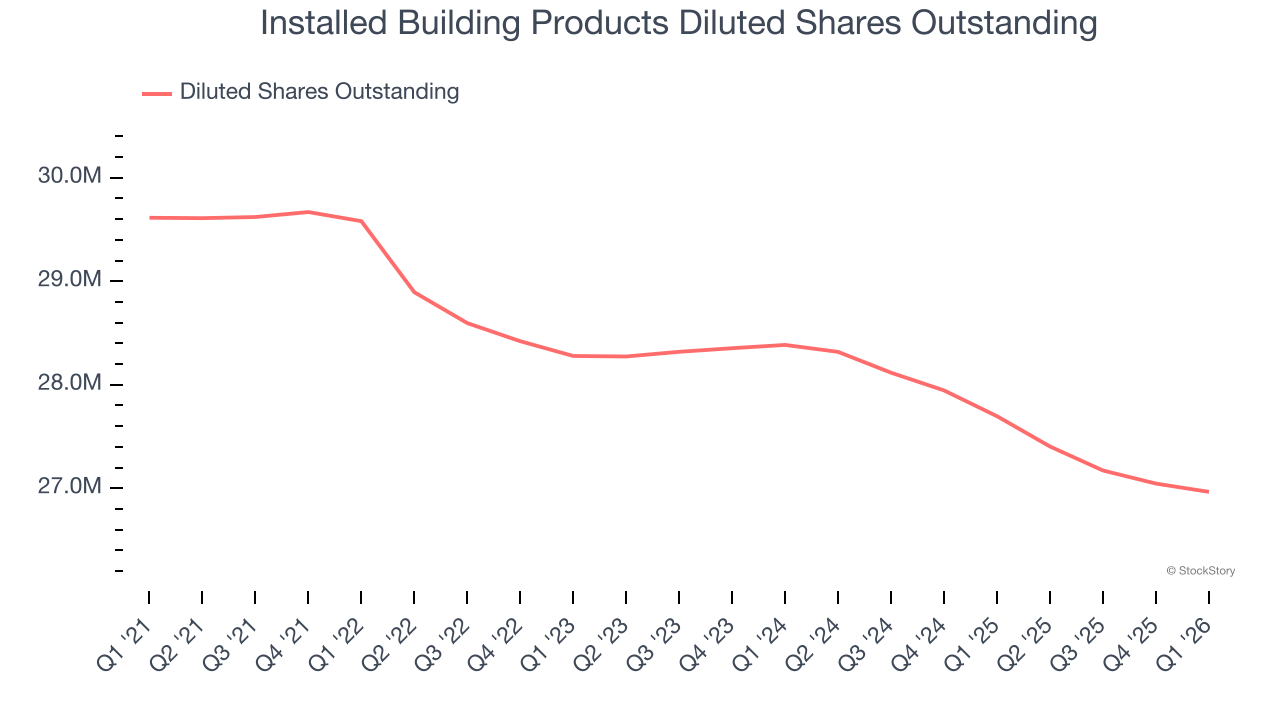 Installed Building Products Diluted Shares Outstanding