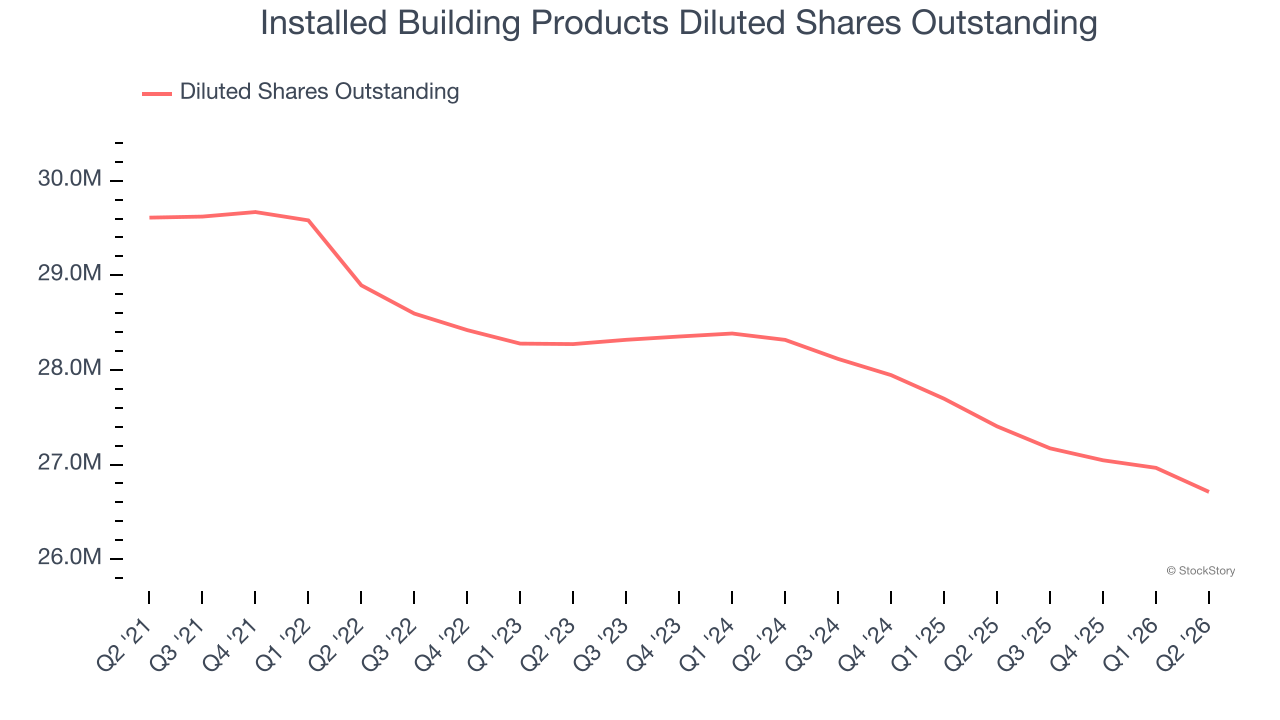 Installed Building Products Diluted Shares Outstanding