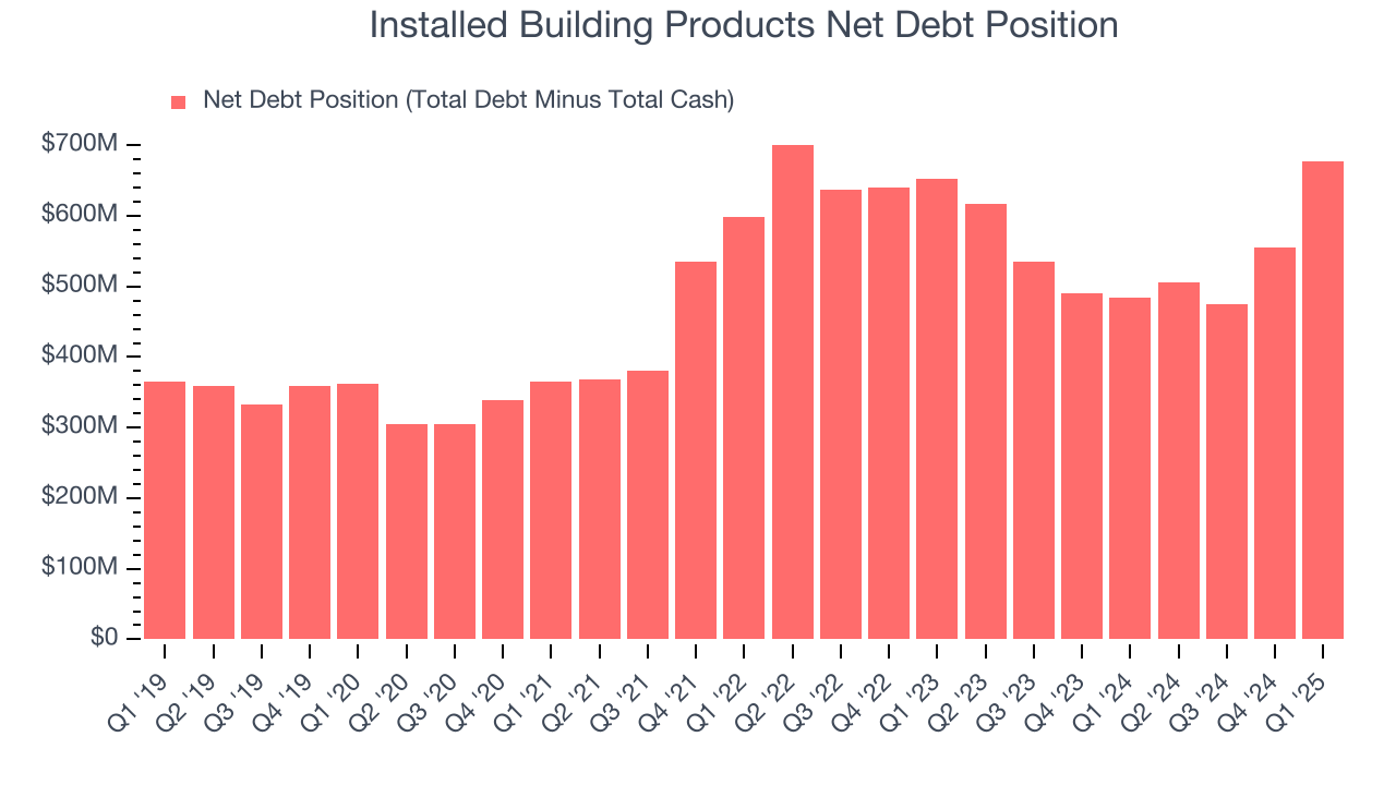 Installed Building Products Net Debt Position