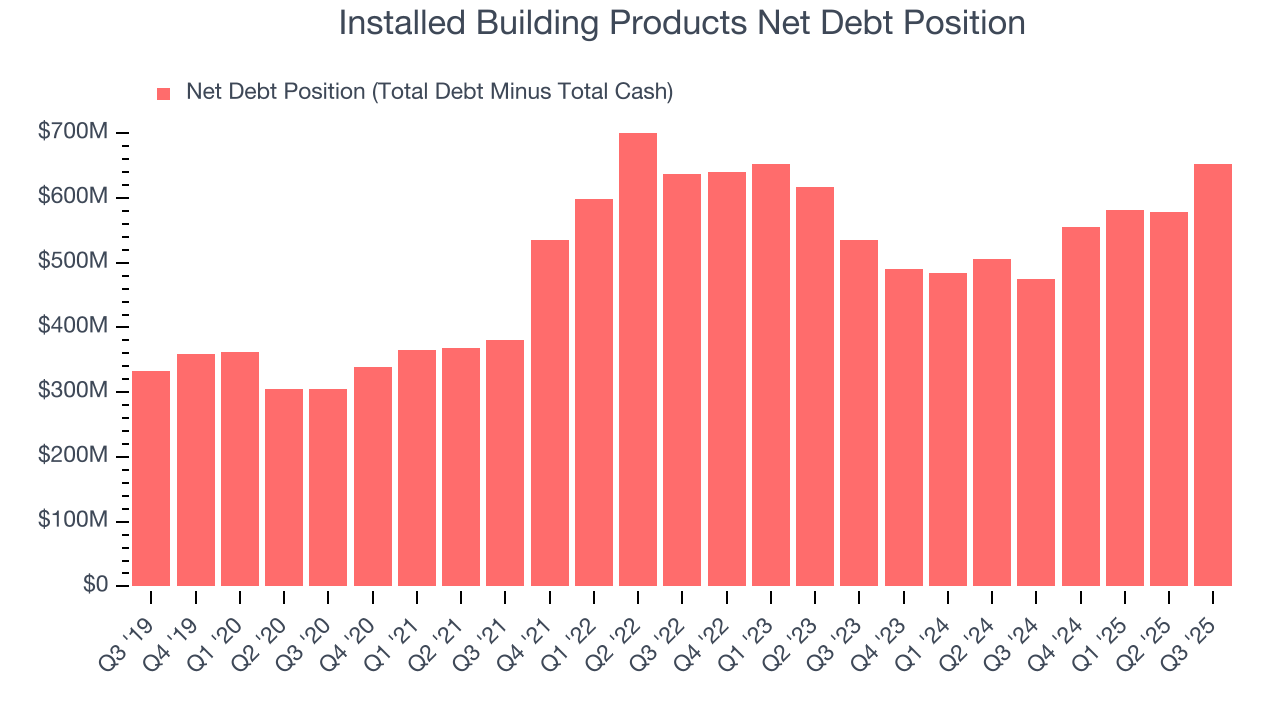 Installed Building Products Net Debt Position