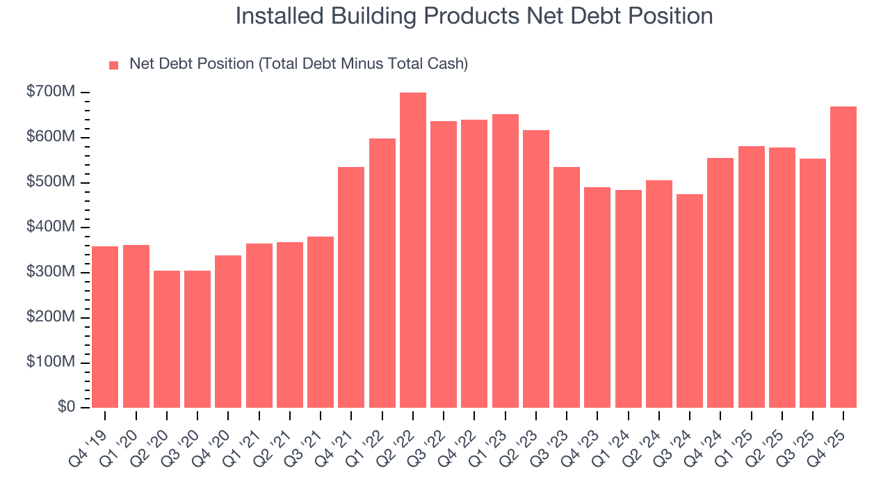 Installed Building Products Net Debt Position