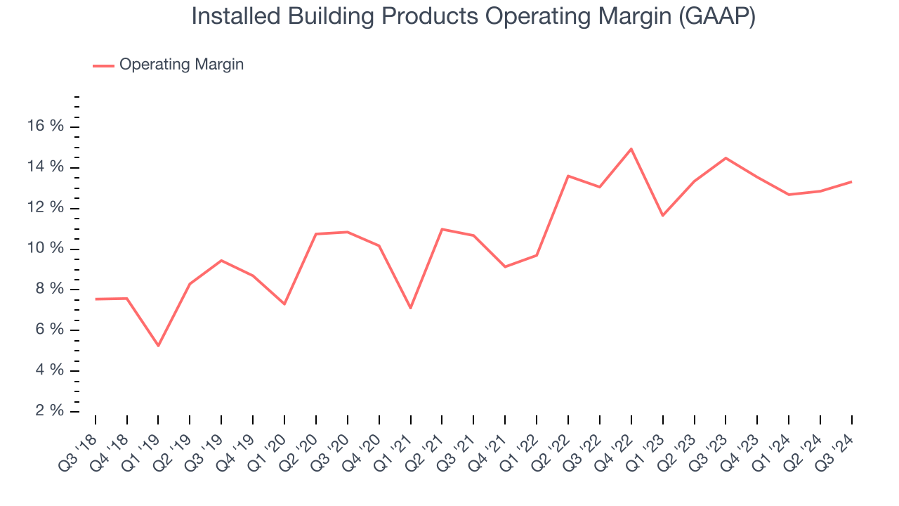 Installed Building Products Operating Margin (GAAP)