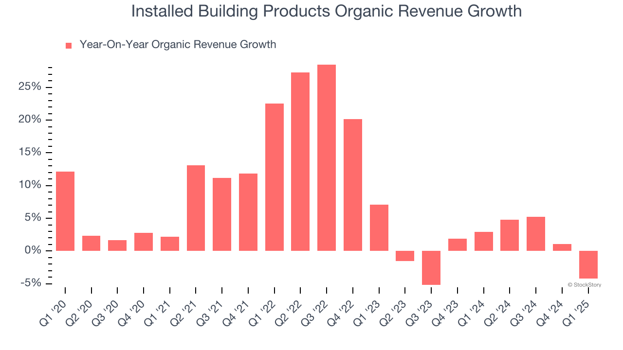 Installed Building Products Organic Revenue Growth