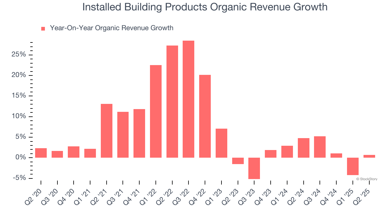 Installed Building Products Organic Revenue Growth