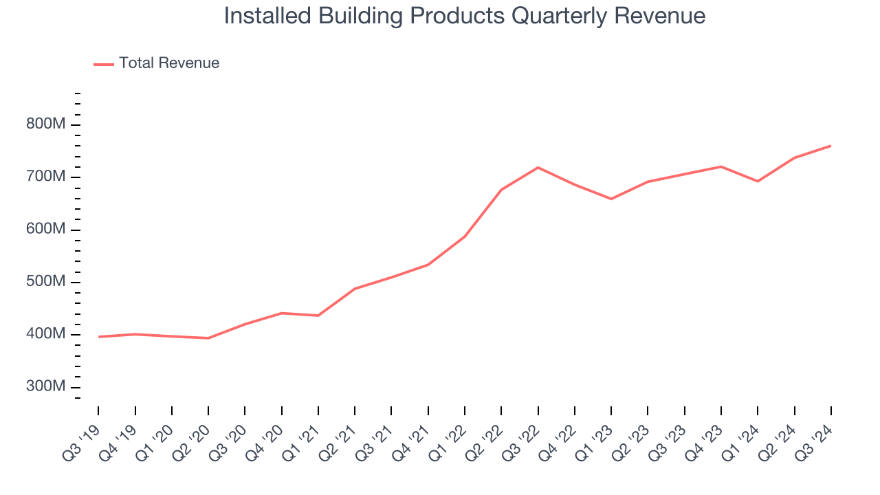 Installed Building Products Quarterly Revenue