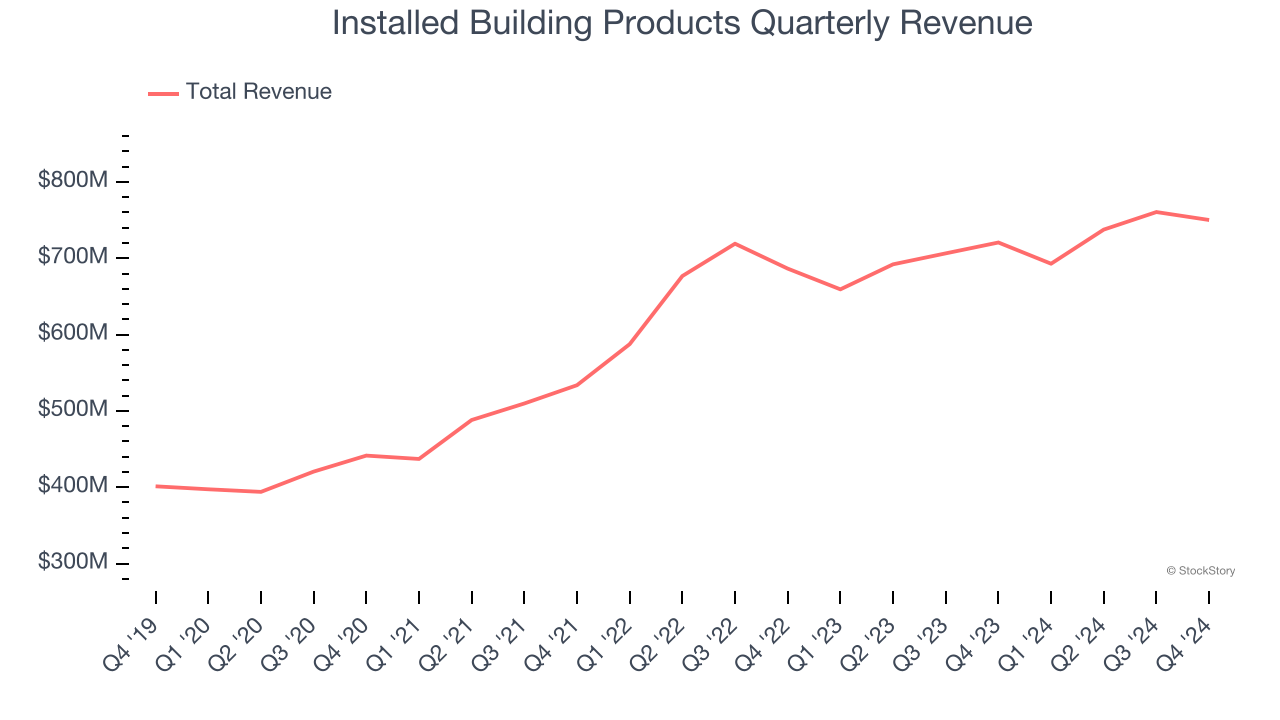 Installed Building Products Quarterly Revenue