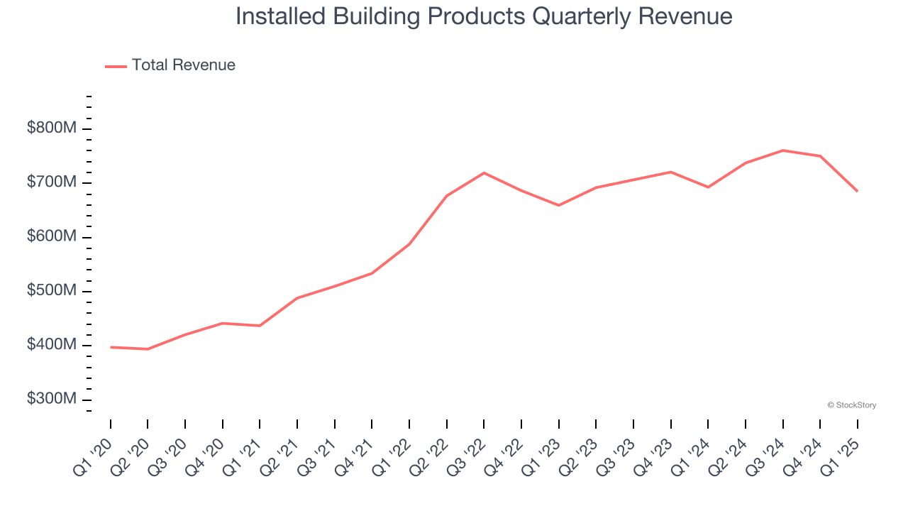 Installed Building Products Quarterly Revenue