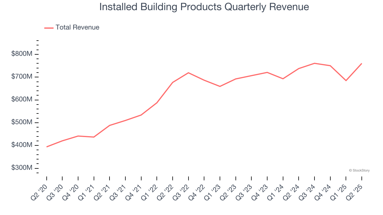 Installed Building Products Quarterly Revenue