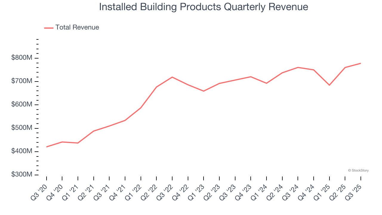 Installed Building Products Quarterly Revenue