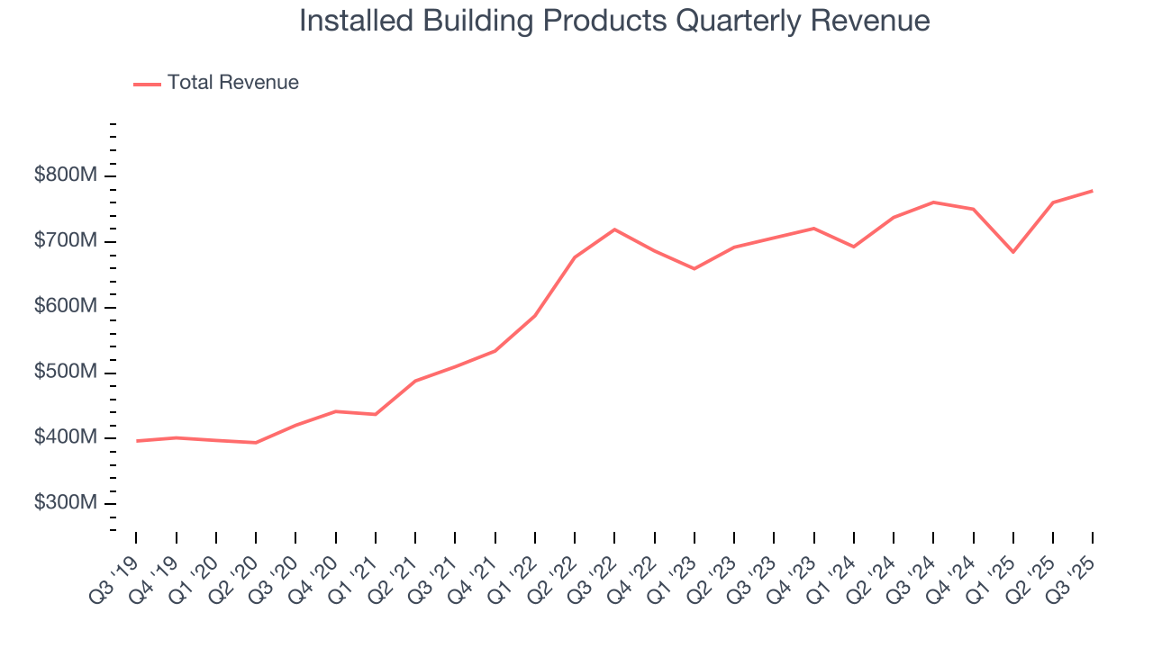 Installed Building Products Quarterly Revenue