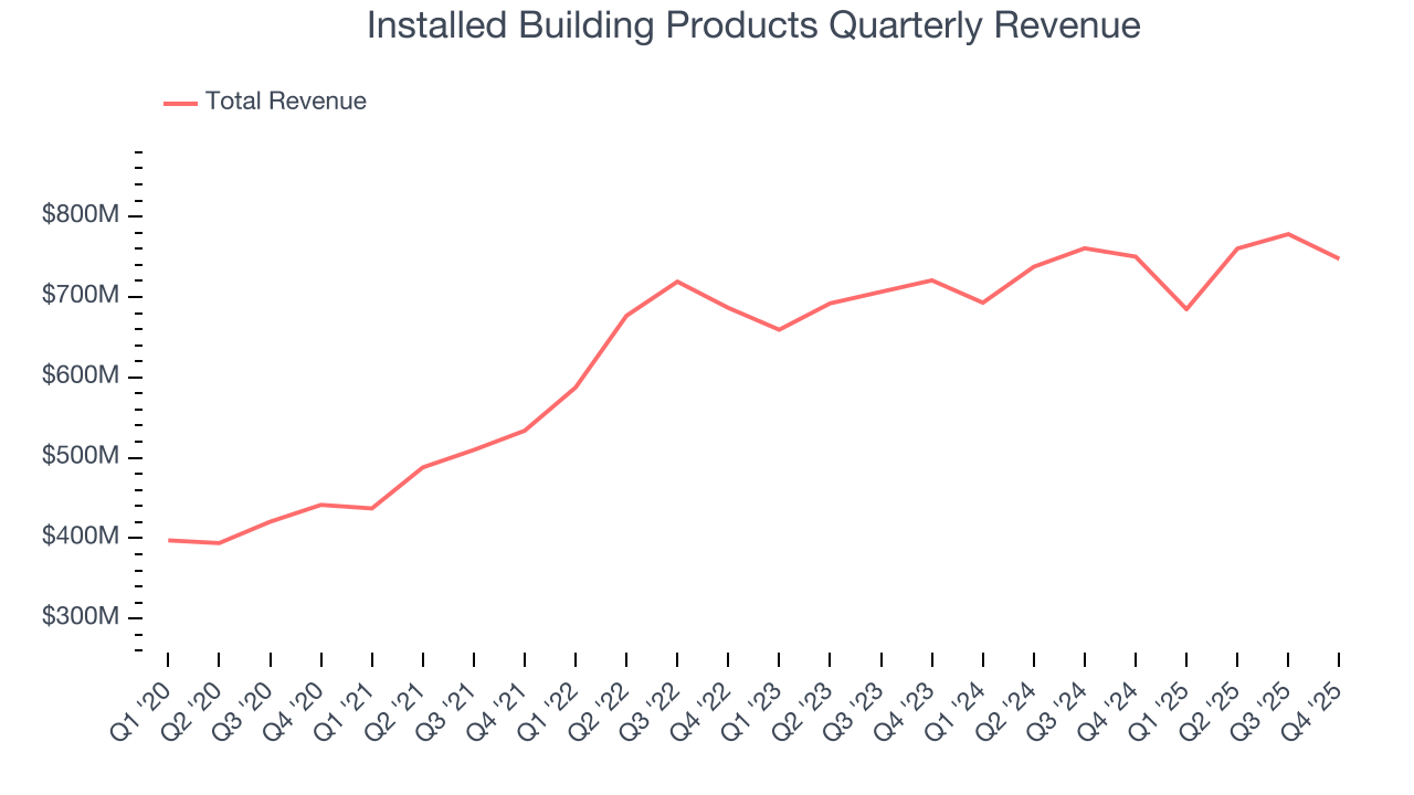 Installed Building Products Quarterly Revenue