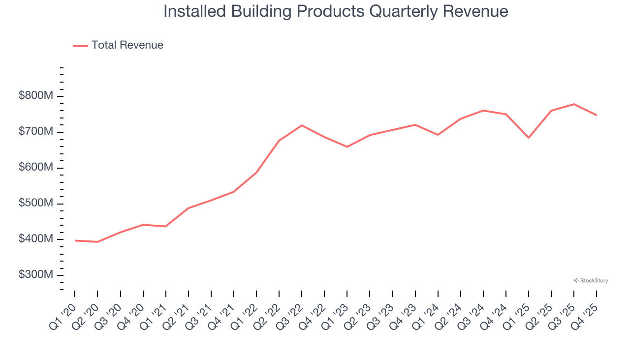 Installed Building Products Quarterly Revenue