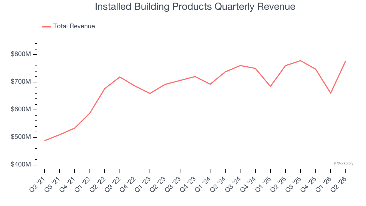 Installed Building Products Quarterly Revenue