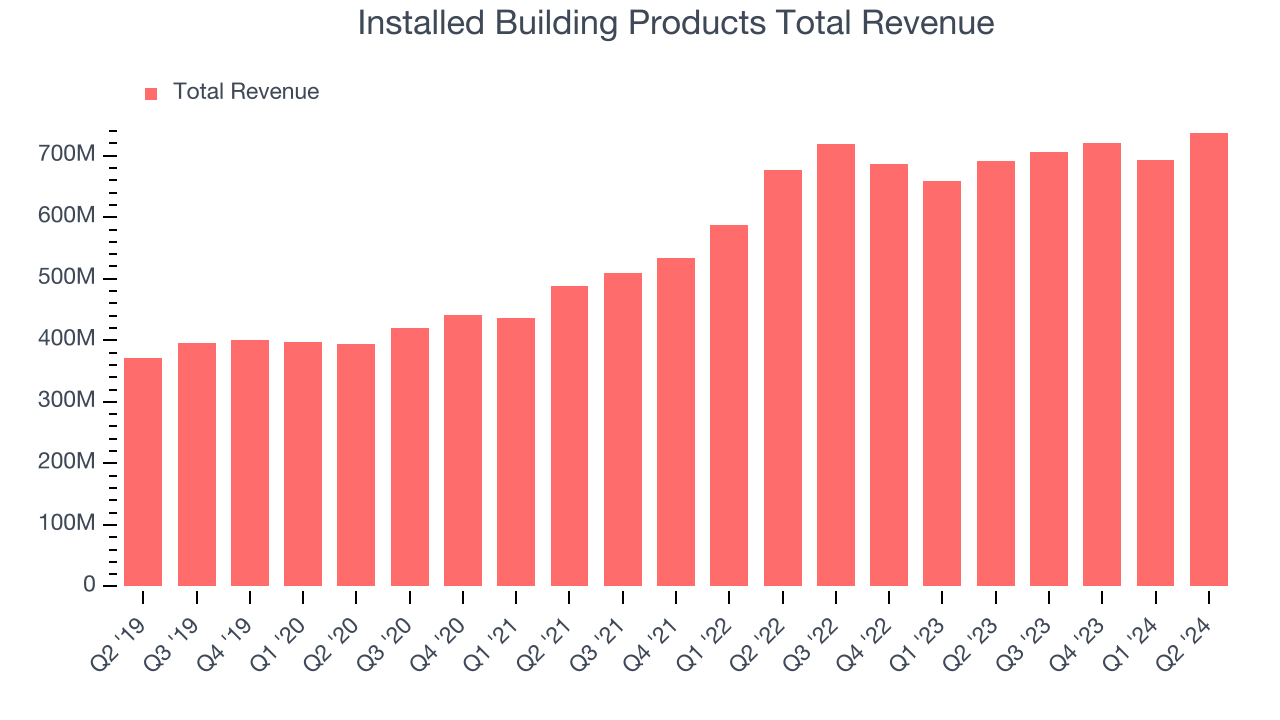 Installed Building Products Total Revenue