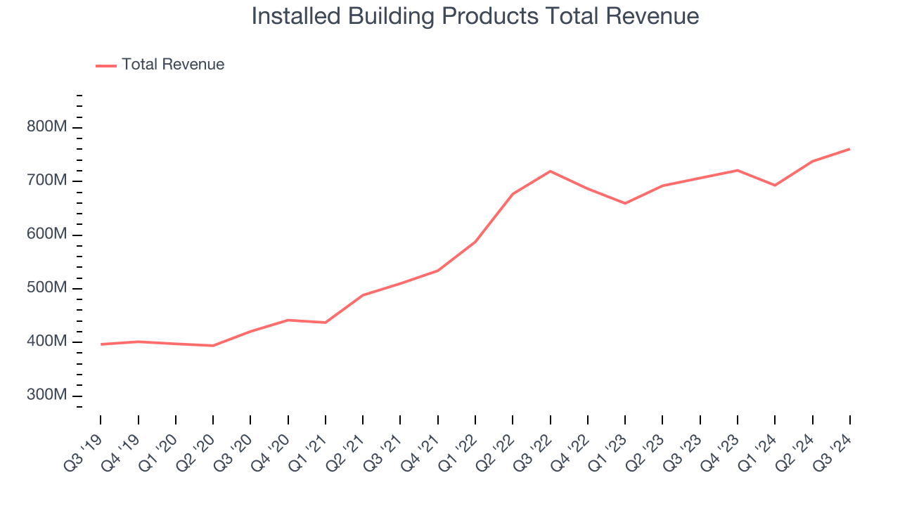 Installed Building Products Total Revenue