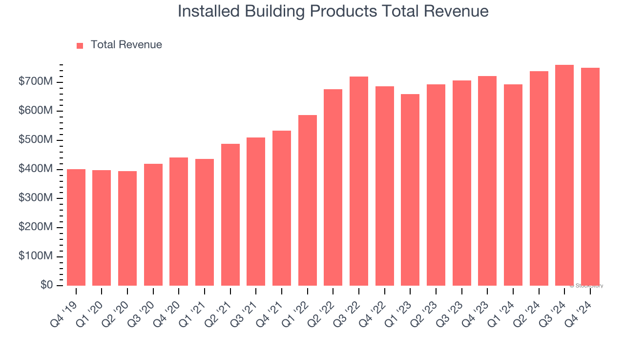Installed Building Products Total Revenue
