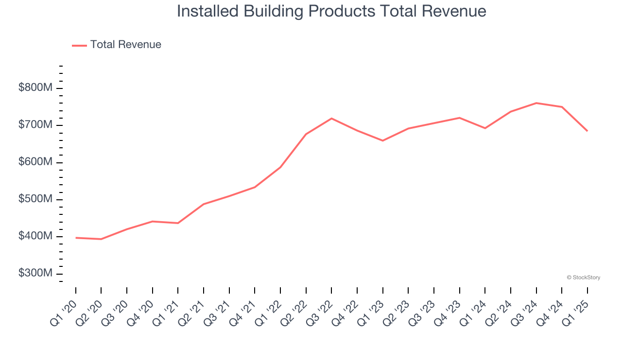 Installed Building Products Total Revenue