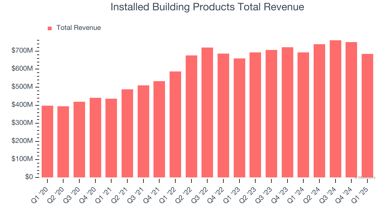 Installed Building Products Total Revenue