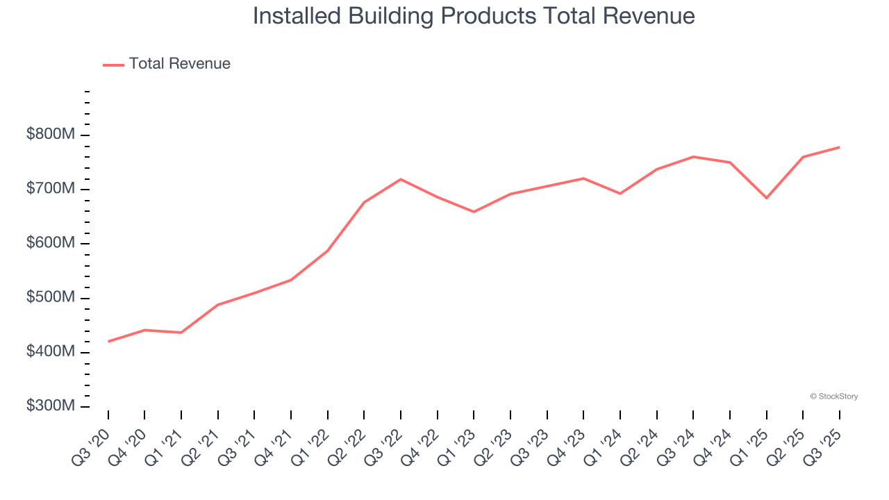 Installed Building Products Total Revenue