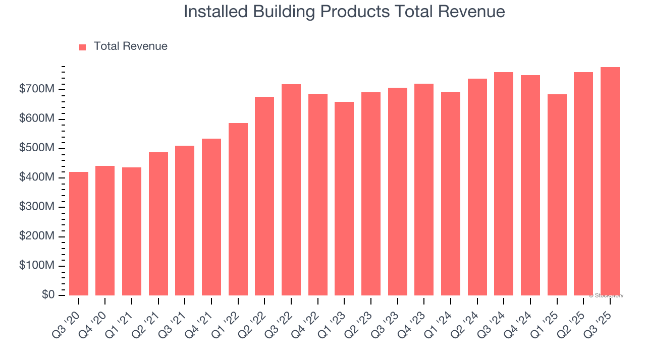 Installed Building Products Total Revenue