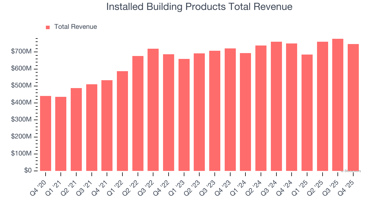 Installed Building Products Total Revenue
