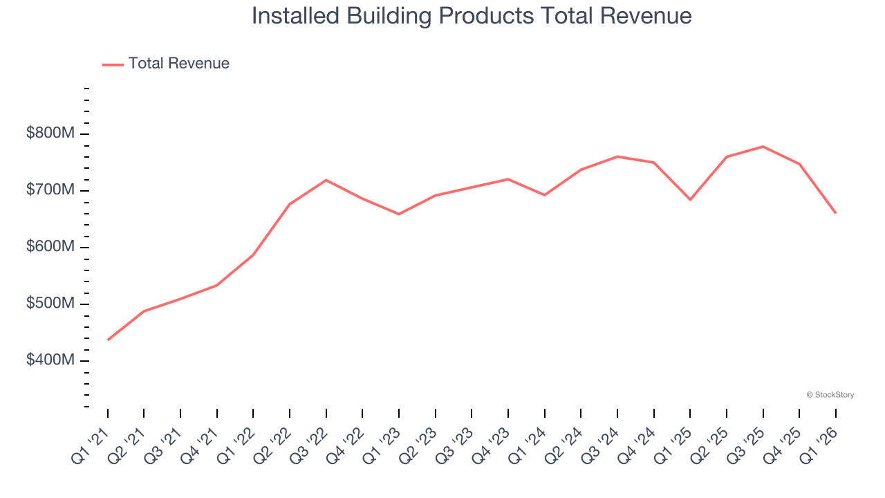 Installed Building Products Total Revenue