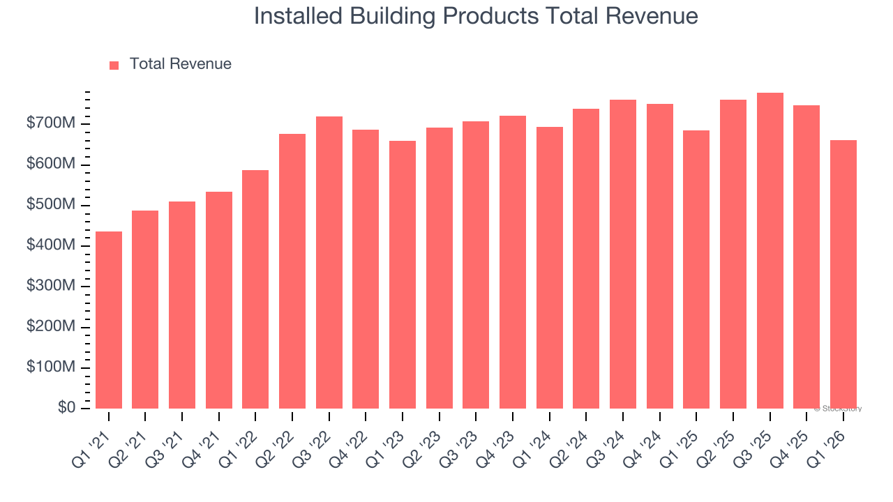 Installed Building Products Total Revenue