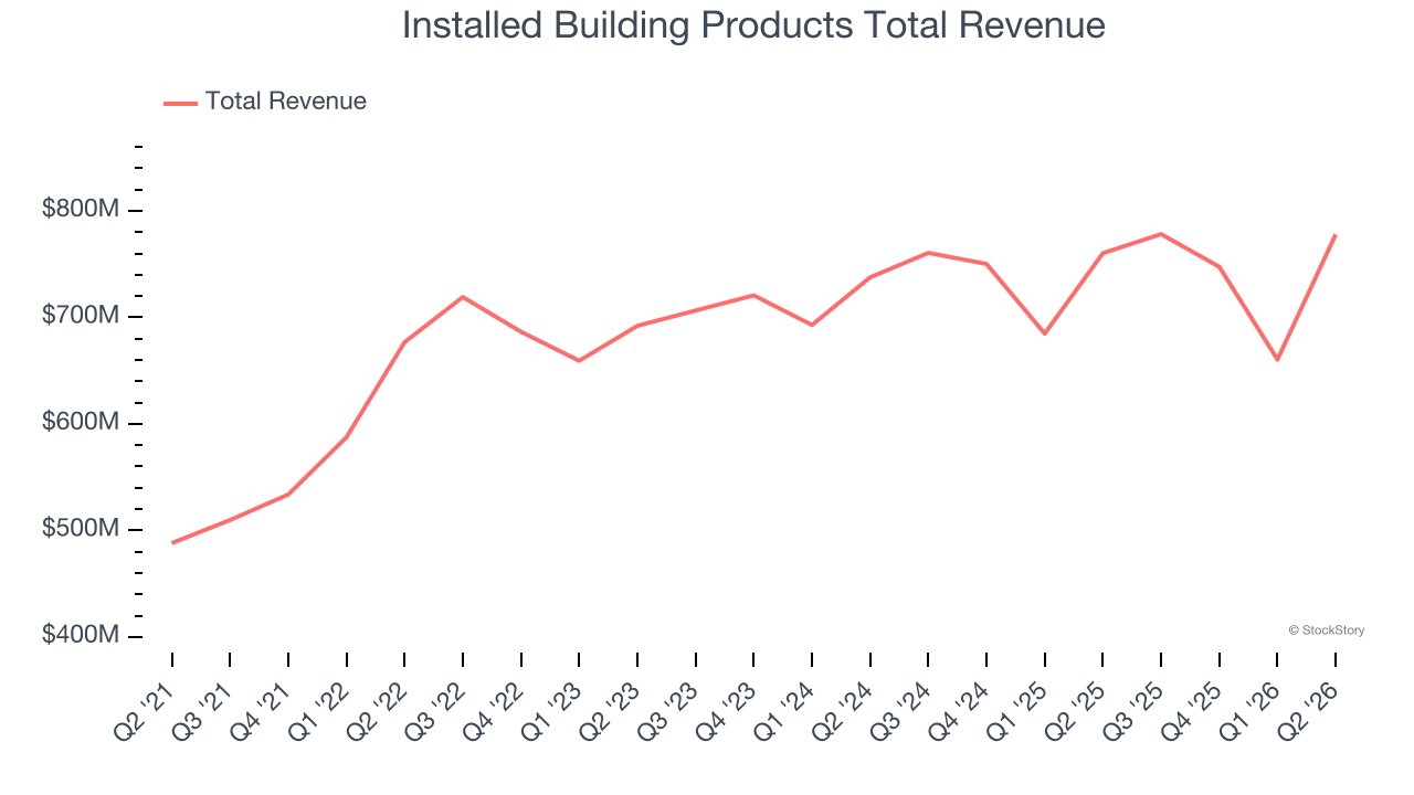 Installed Building Products Total Revenue