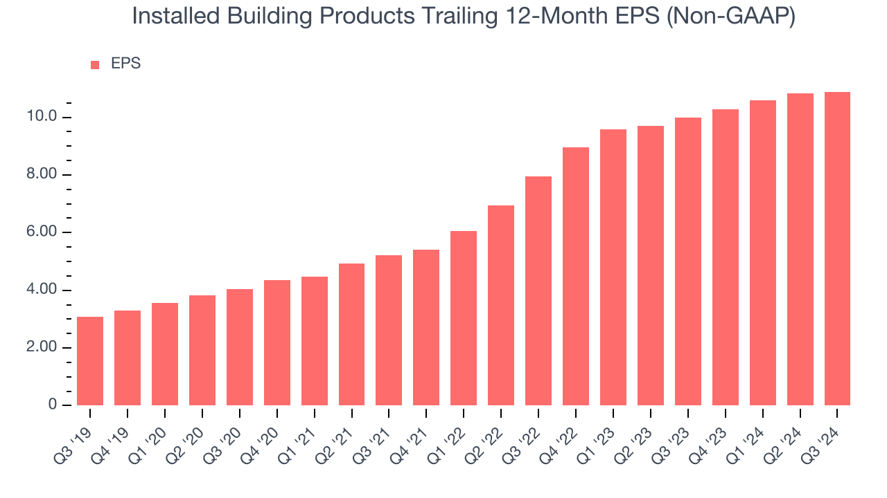 Installed Building Products Trailing 12-Month EPS (Non-GAAP)