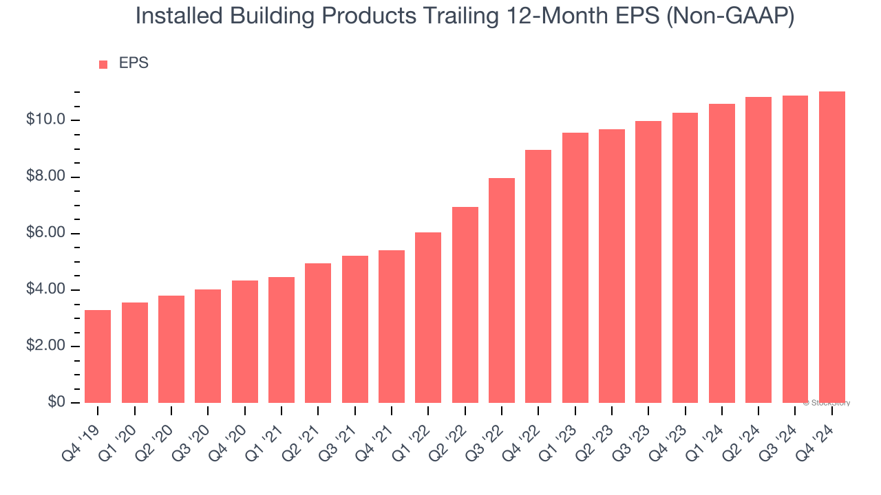 Installed Building Products Trailing 12-Month EPS (Non-GAAP)