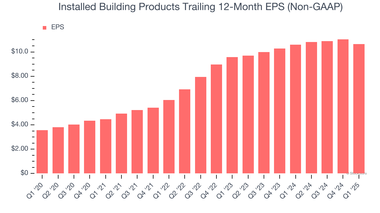 Installed Building Products Trailing 12-Month EPS (Non-GAAP)