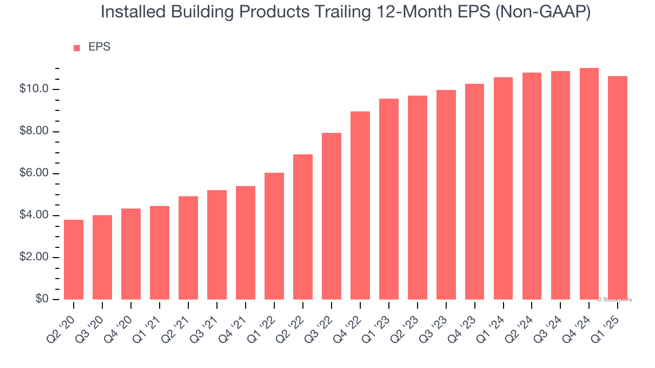Installed Building Products Trailing 12-Month EPS (Non-GAAP)