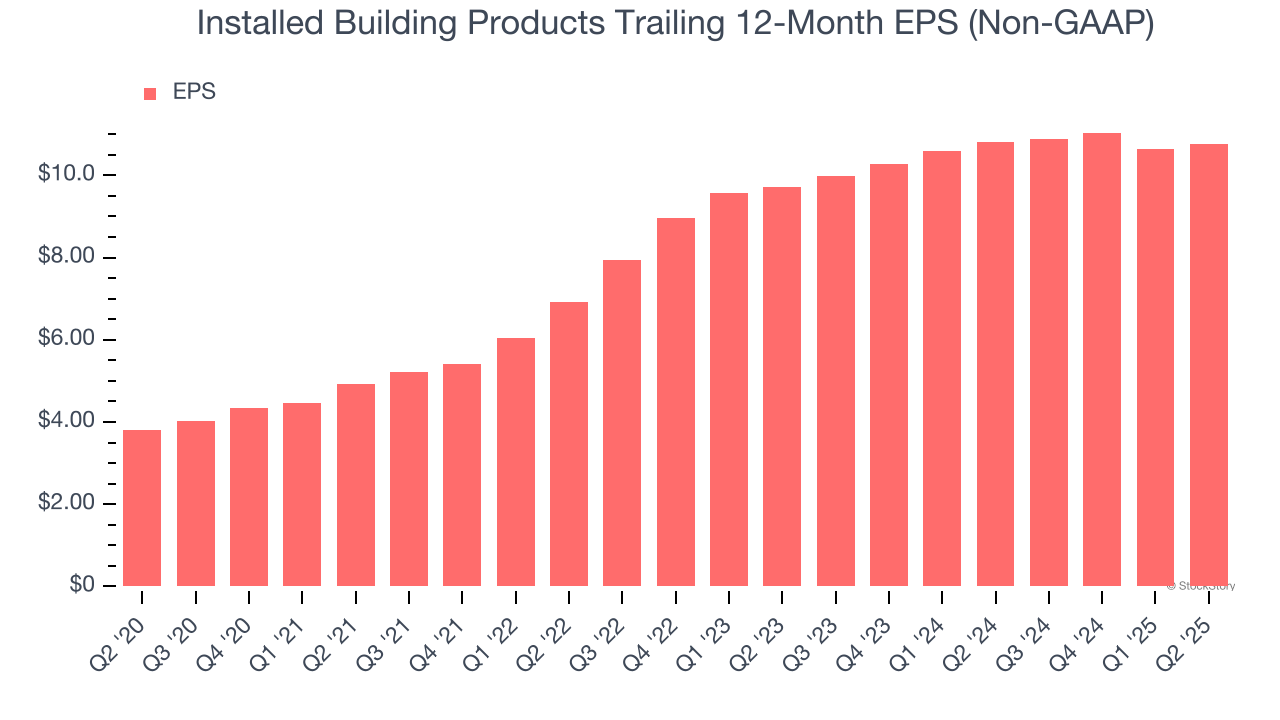 Installed Building Products Trailing 12-Month EPS (Non-GAAP)