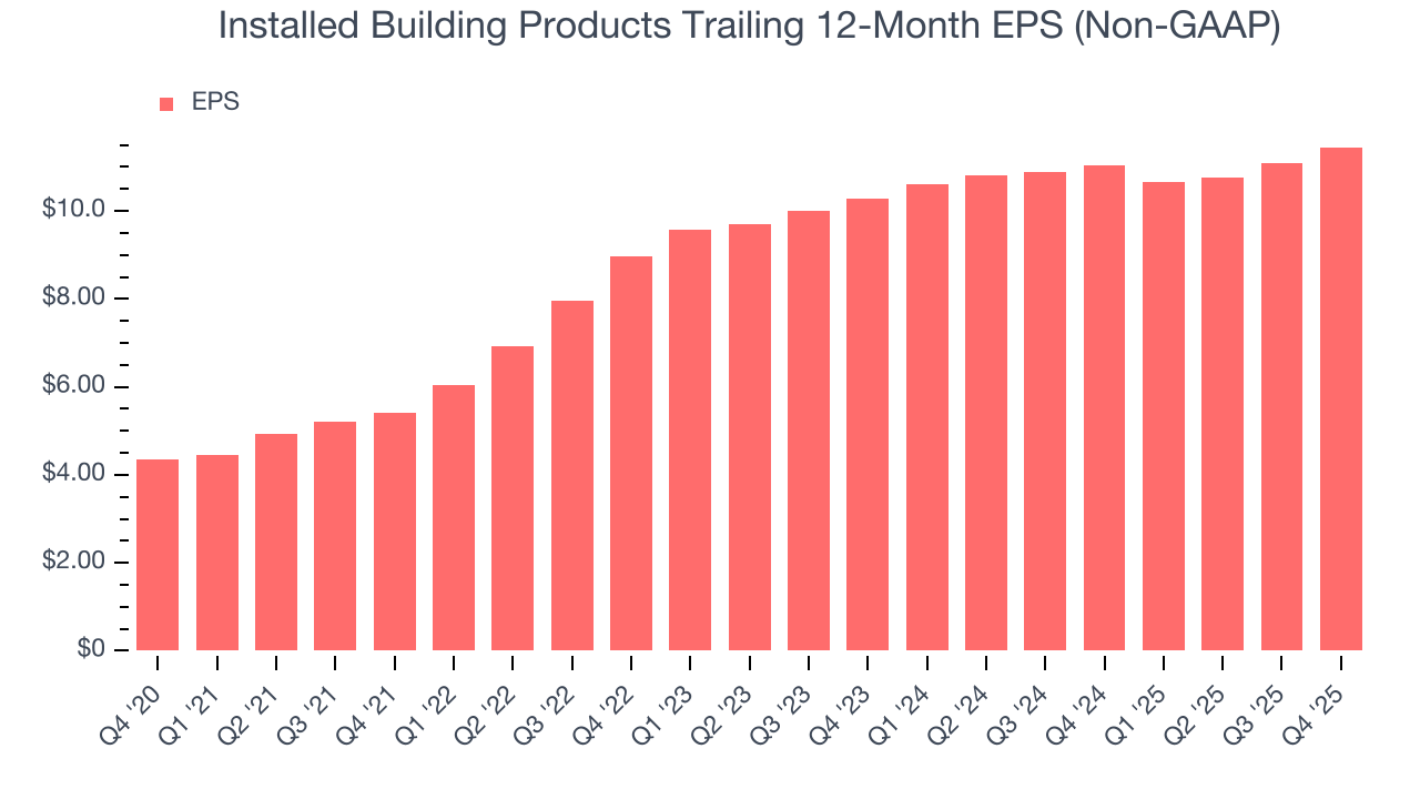 Installed Building Products Trailing 12-Month EPS (Non-GAAP)