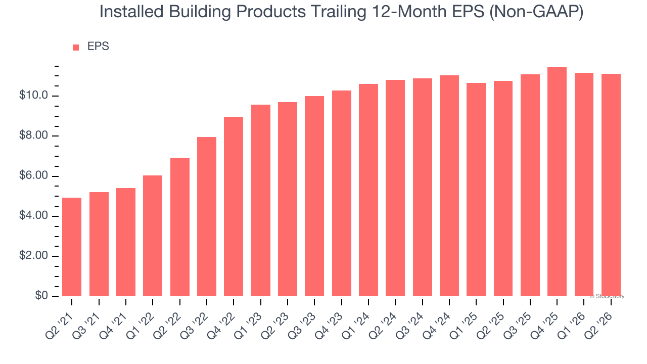 Installed Building Products Trailing 12-Month EPS (Non-GAAP)