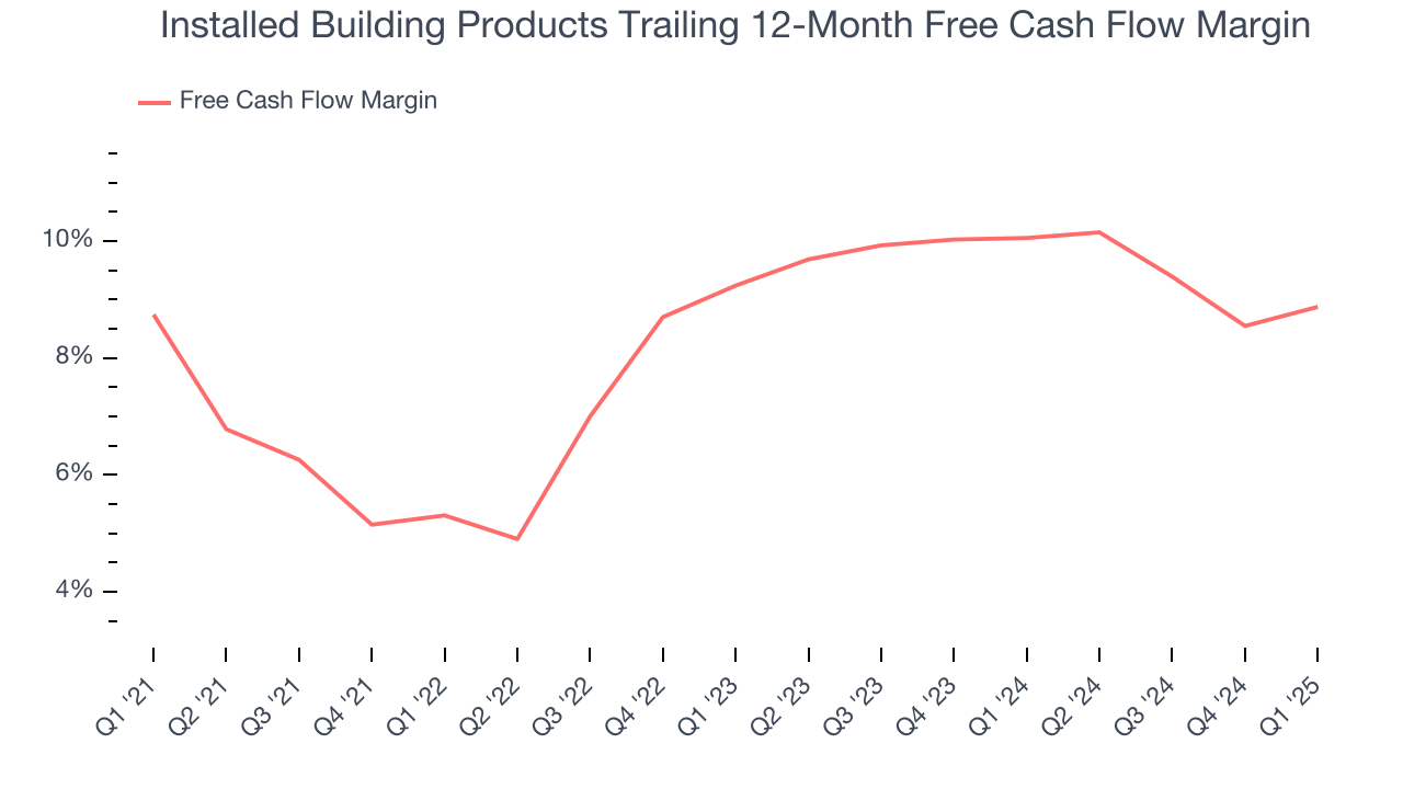 Installed Building Products Trailing 12-Month Free Cash Flow Margin