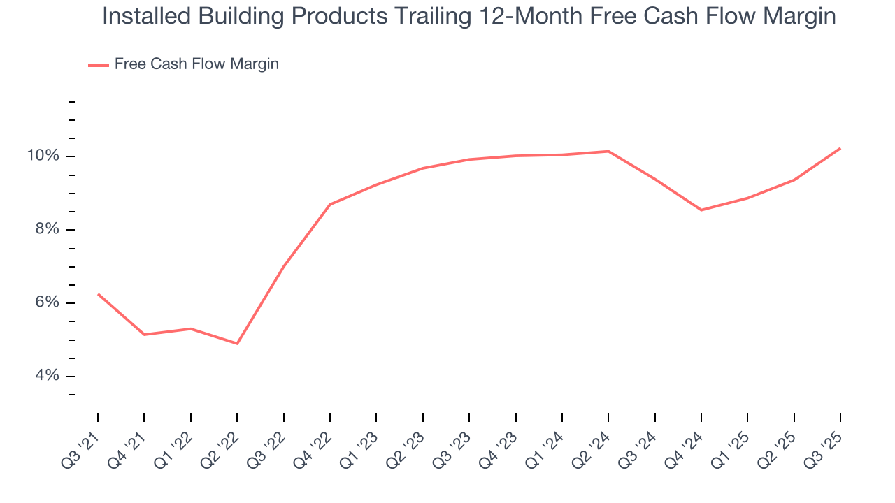 Installed Building Products Trailing 12-Month Free Cash Flow Margin