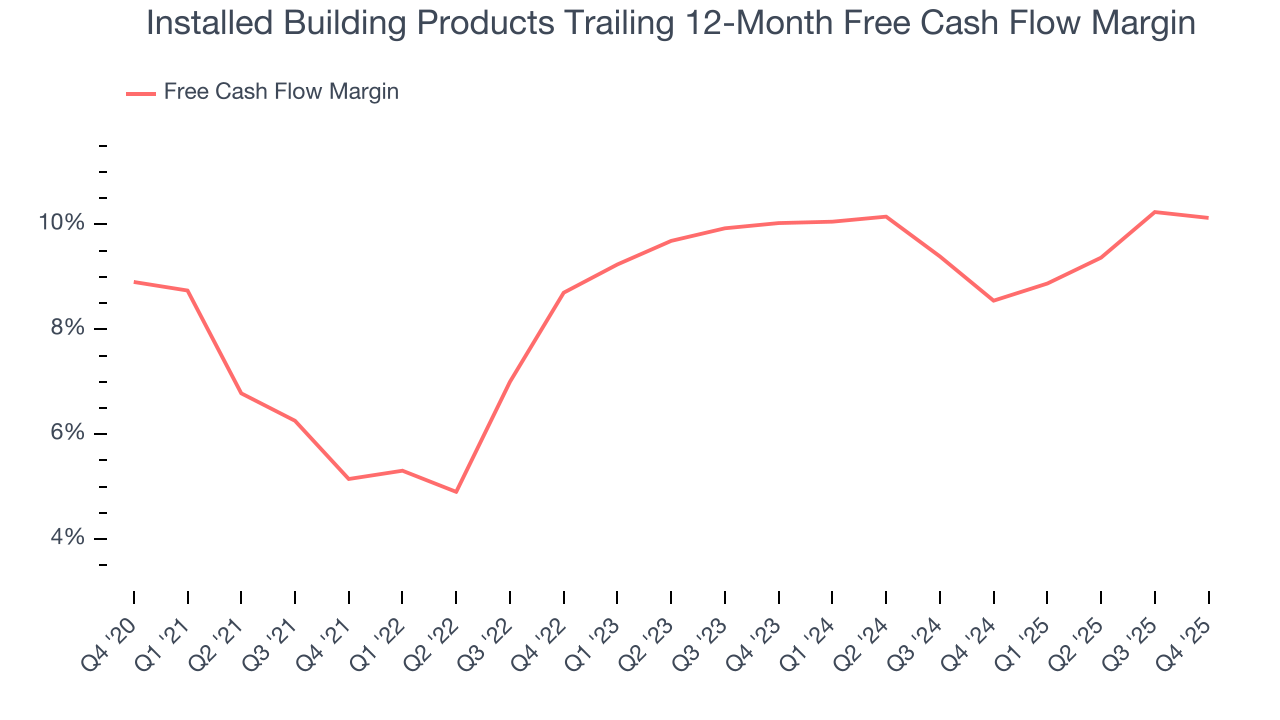Installed Building Products Trailing 12-Month Free Cash Flow Margin