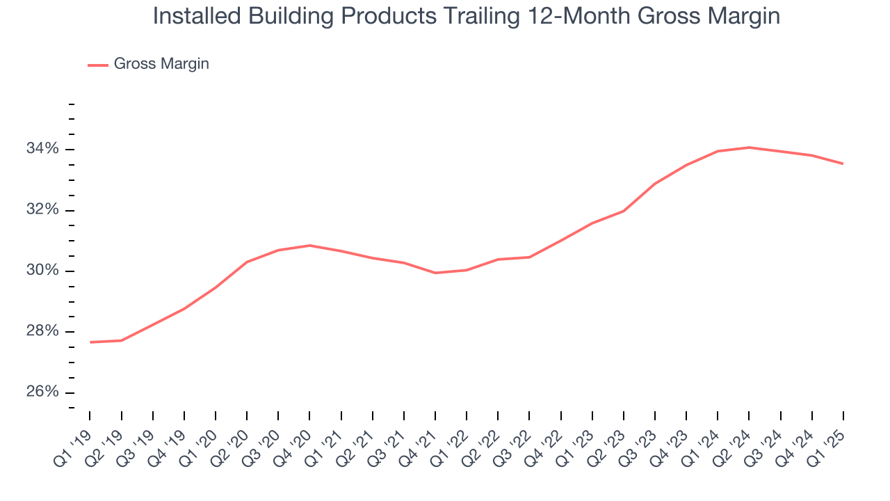 Installed Building Products Trailing 12-Month Gross Margin