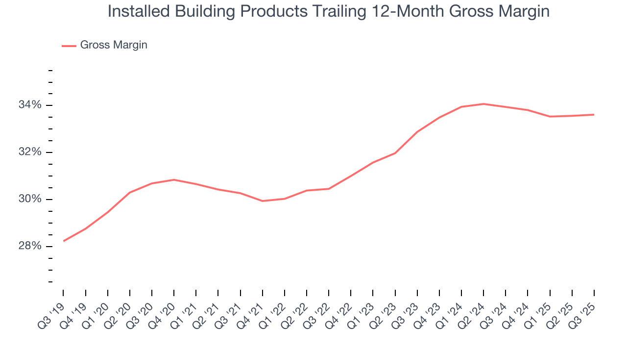 Installed Building Products Trailing 12-Month Gross Margin