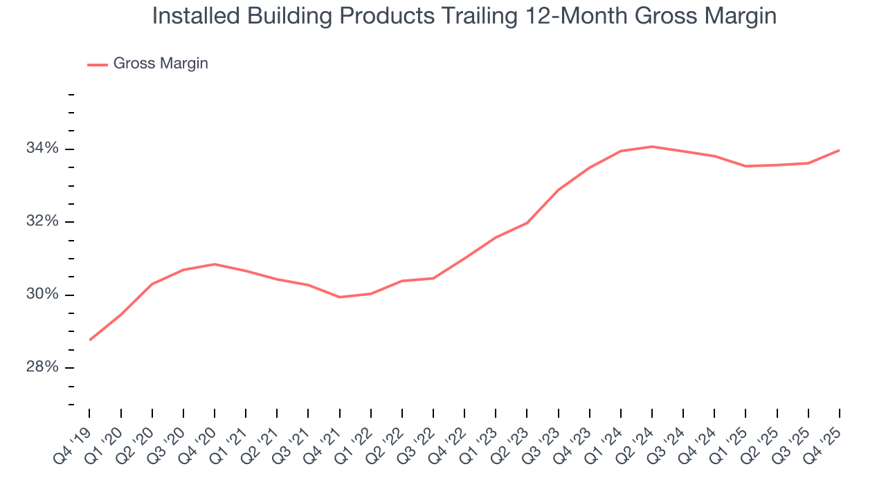 Installed Building Products Trailing 12-Month Gross Margin