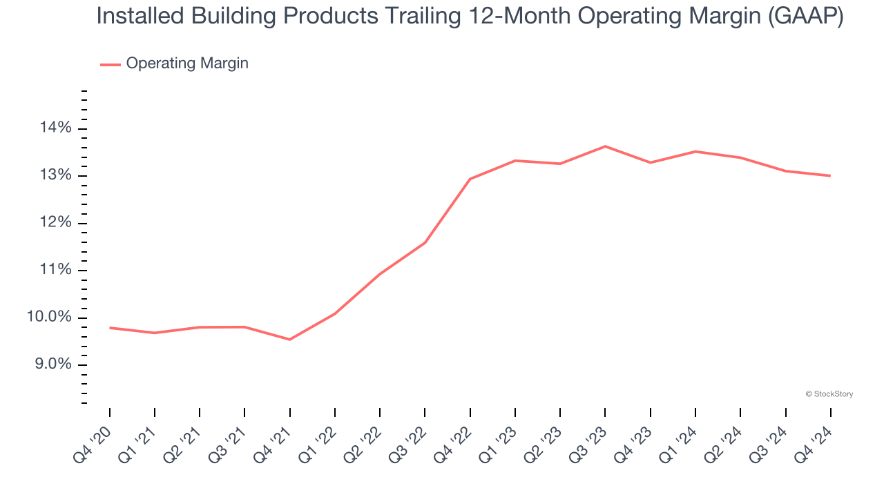 Installed Building Products Trailing 12-Month Operating Margin (GAAP)