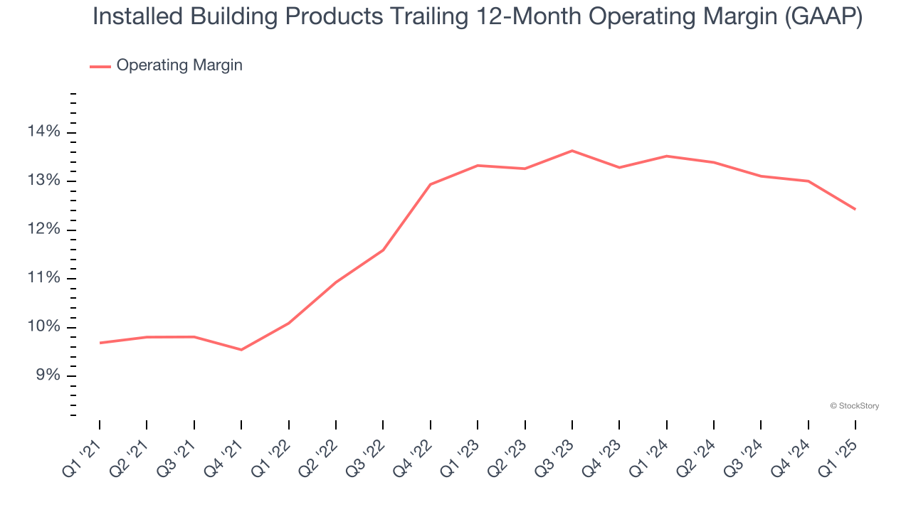 Installed Building Products Trailing 12-Month Operating Margin (GAAP)