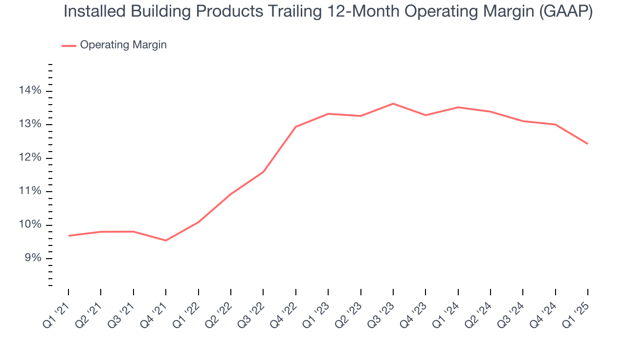 Installed Building Products Trailing 12-Month Operating Margin (GAAP)