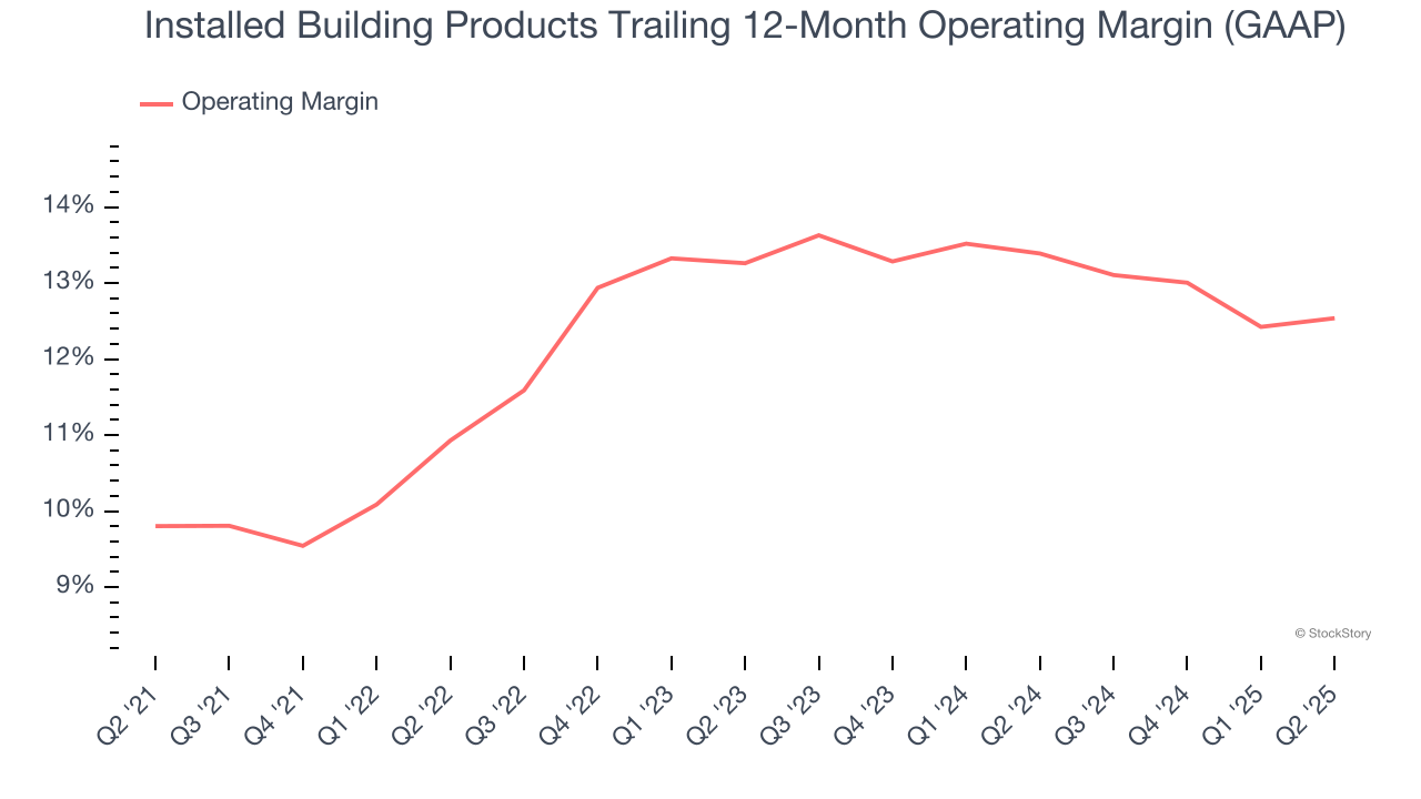 Installed Building Products Trailing 12-Month Operating Margin (GAAP)