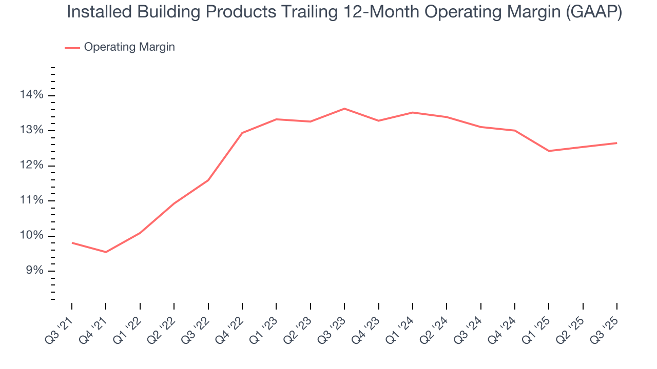 Installed Building Products Trailing 12-Month Operating Margin (GAAP)