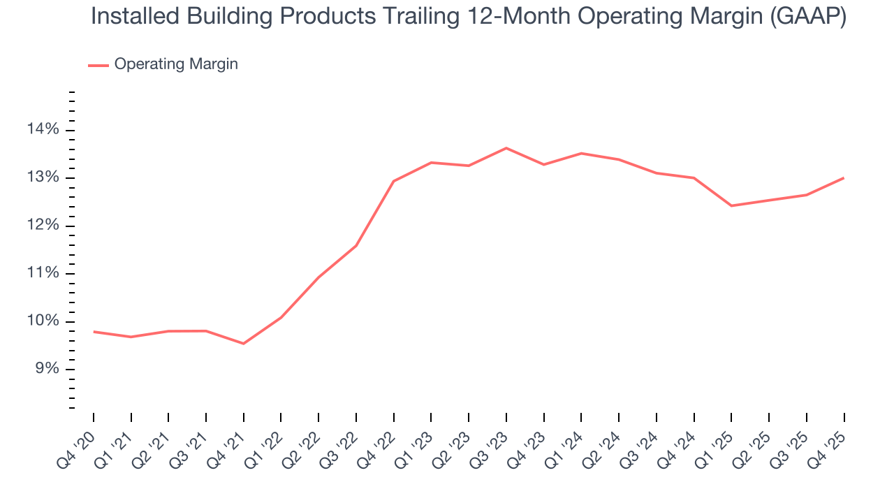Installed Building Products Trailing 12-Month Operating Margin (GAAP)