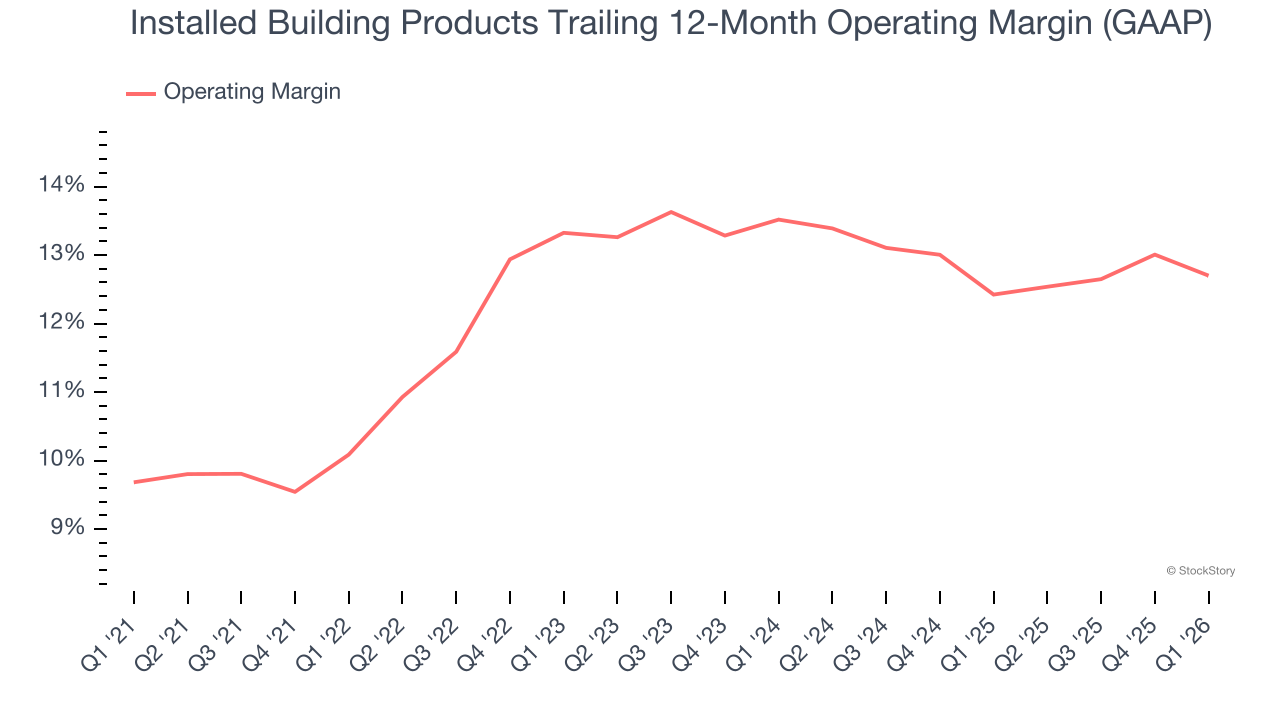 Installed Building Products Trailing 12-Month Operating Margin (GAAP)