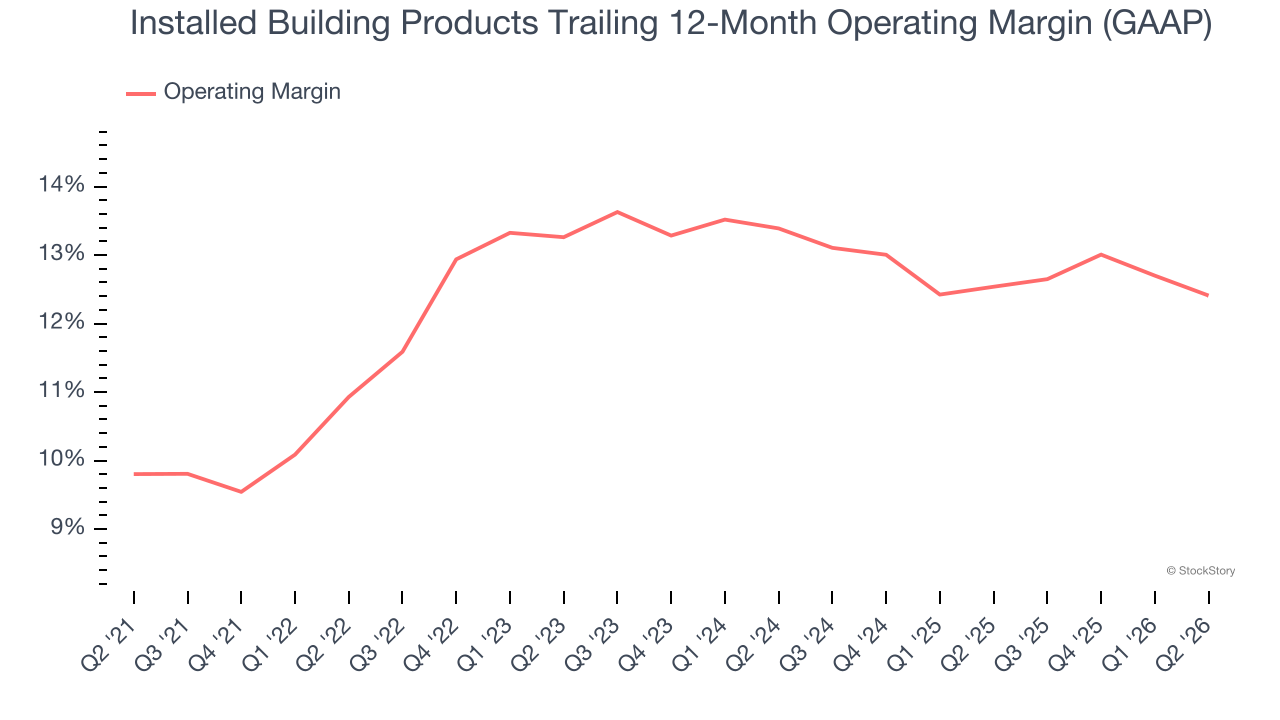 Installed Building Products Trailing 12-Month Operating Margin (GAAP)
